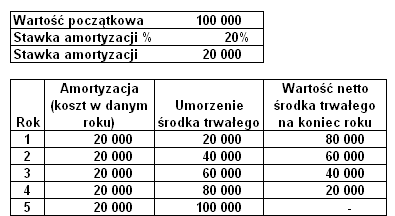 Co to jest środek trwały?